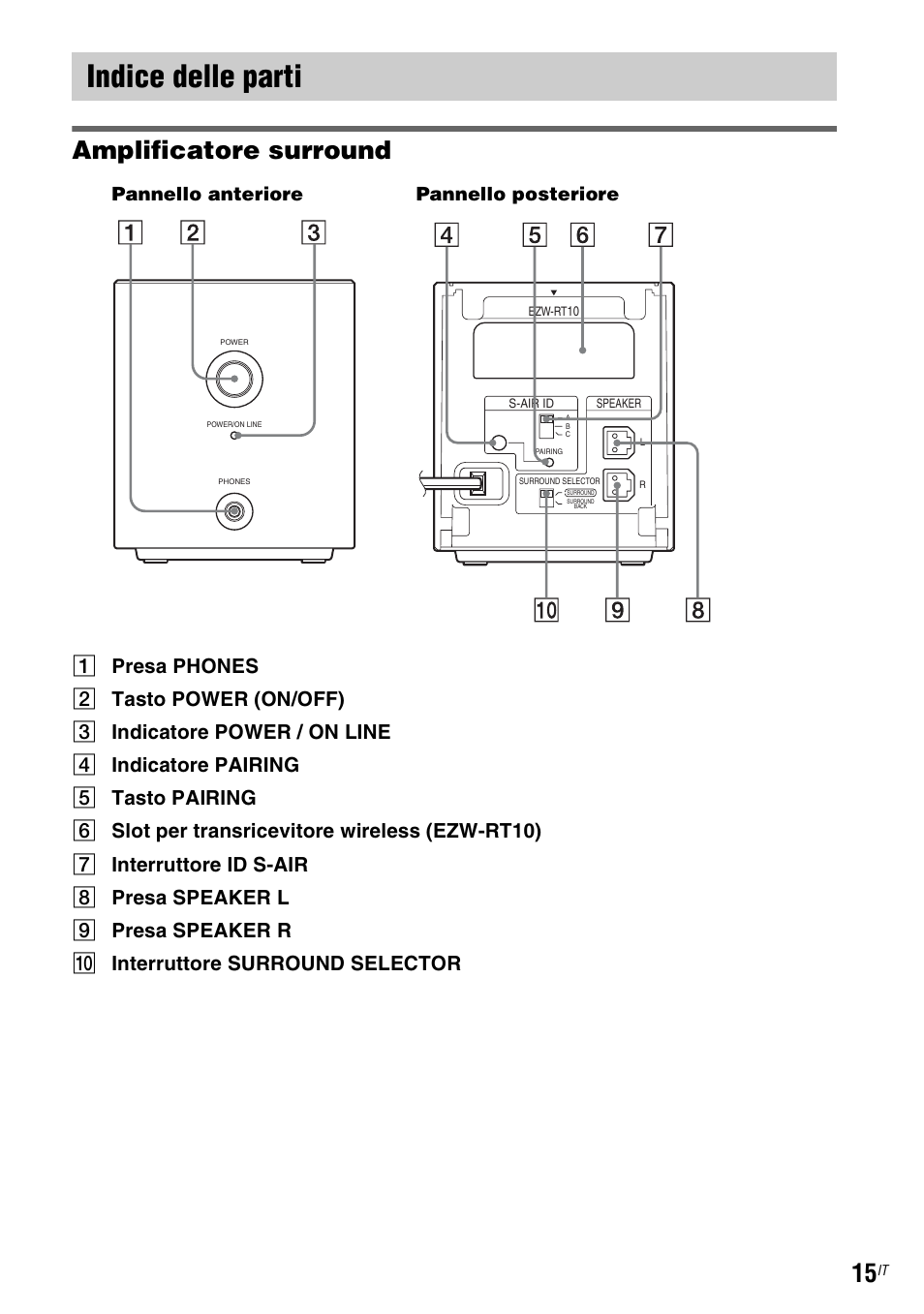 Indice delle parti, Amplificatore surround, Pannello anteriore pannello posteriore | Sony WAHT-SA1 User Manual | Page 43 / 60
