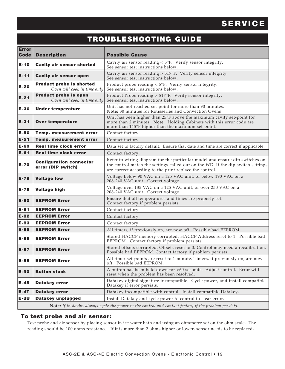 Troubleshooting guide | Alto-Shaam PLATINUM SERIES ASC-2E User Manual | Page 21 / 30