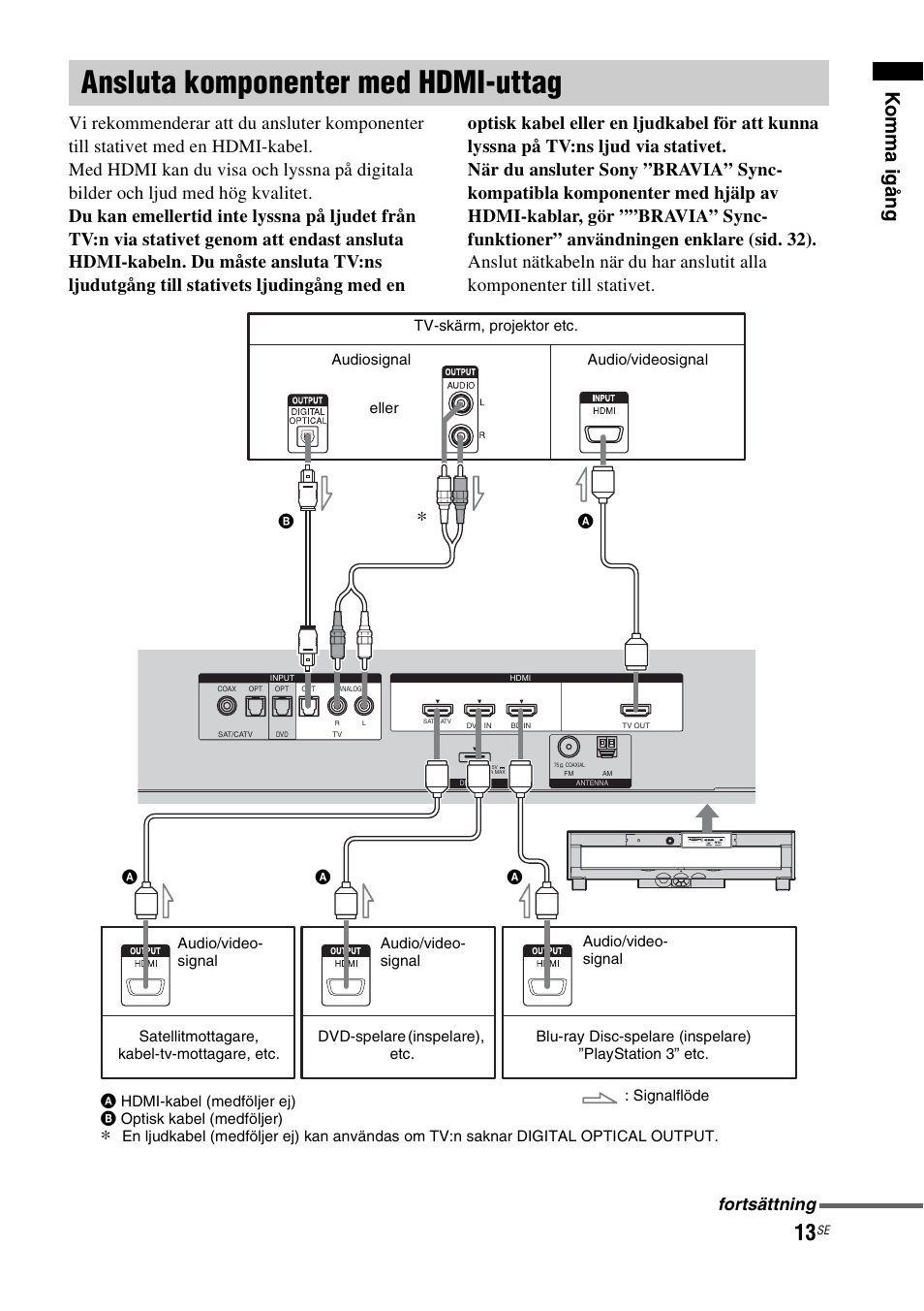 Ansluta komponenter med hdmi-uttag, Ansluta komponenter med, Hdmi-uttag | Ko mm a ig ång, Fortsättning | Sony RHT-G1550 User Manual | Page 109 / 196