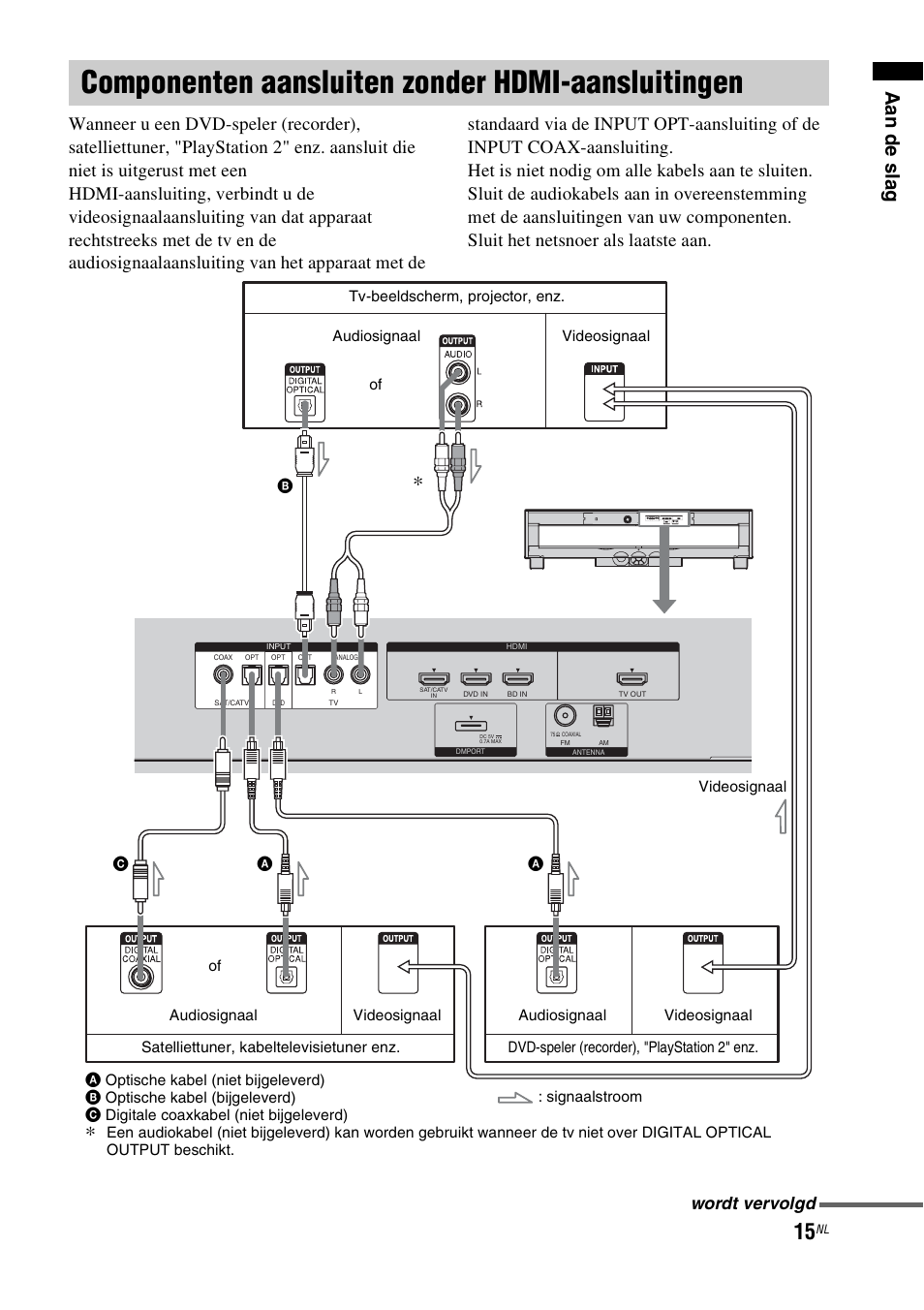 Componenten aansluiten zonder hdmi-aansluitingen, Componenten aansluiten zonder, Hdmi-aansluitingen | Wordt vervolgd | Sony RHT-G1550 User Manual | Page 15 / 196