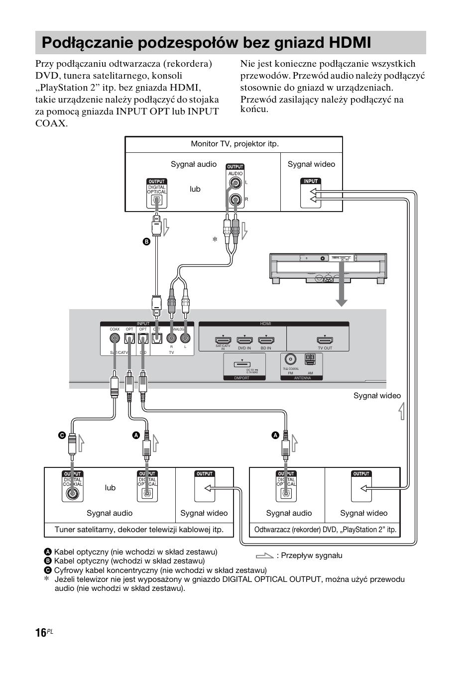 Podłączanie podzespołów bez gniazd hdmi, Podłączanie podzespołów bez gniazd, Hdmi | Sony RHT-G1550 User Manual | Page 160 / 196