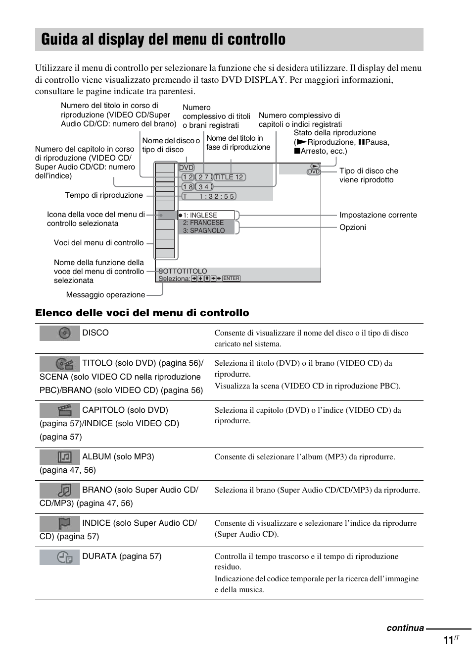 Guida al display del menu di controllo, Guida al display del menu, Di controllo | Elenco delle voci del menu di controllo | Sony DAV-LF1 User Manual | Page 131 / 488