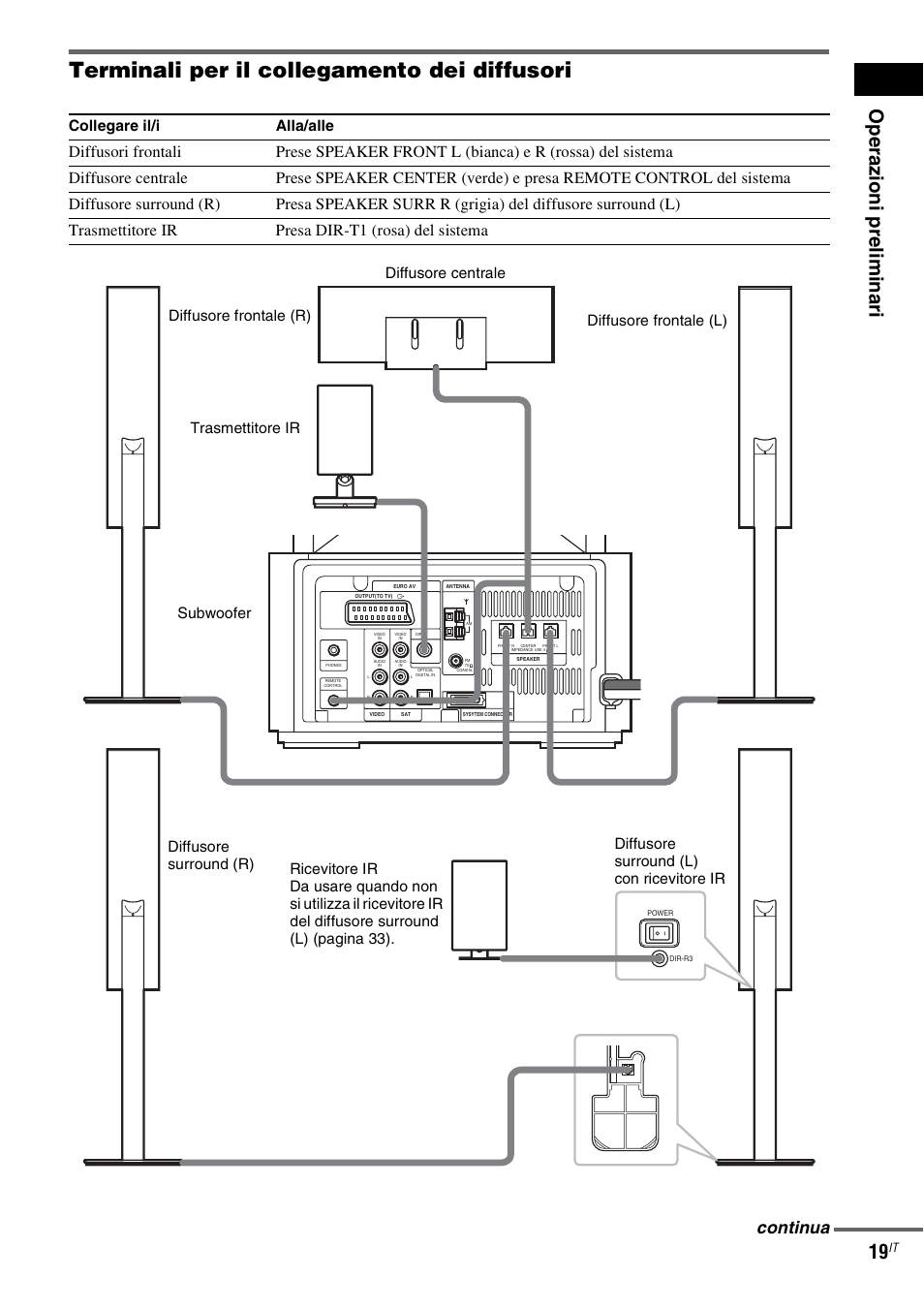 Terminali per il collegamento dei diffusori, Op e raz ioni prelim ina ri 19, Continua | Collegare il/i alla/alle | Sony DAV-LF1 User Manual | Page 139 / 488