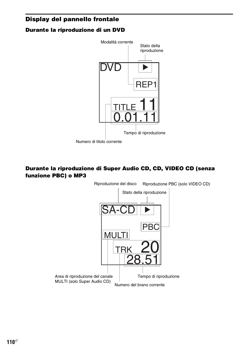 Sa-cd, Rep1, Title | Pbc multi | Sony DAV-LF1 User Manual | Page 230 / 488