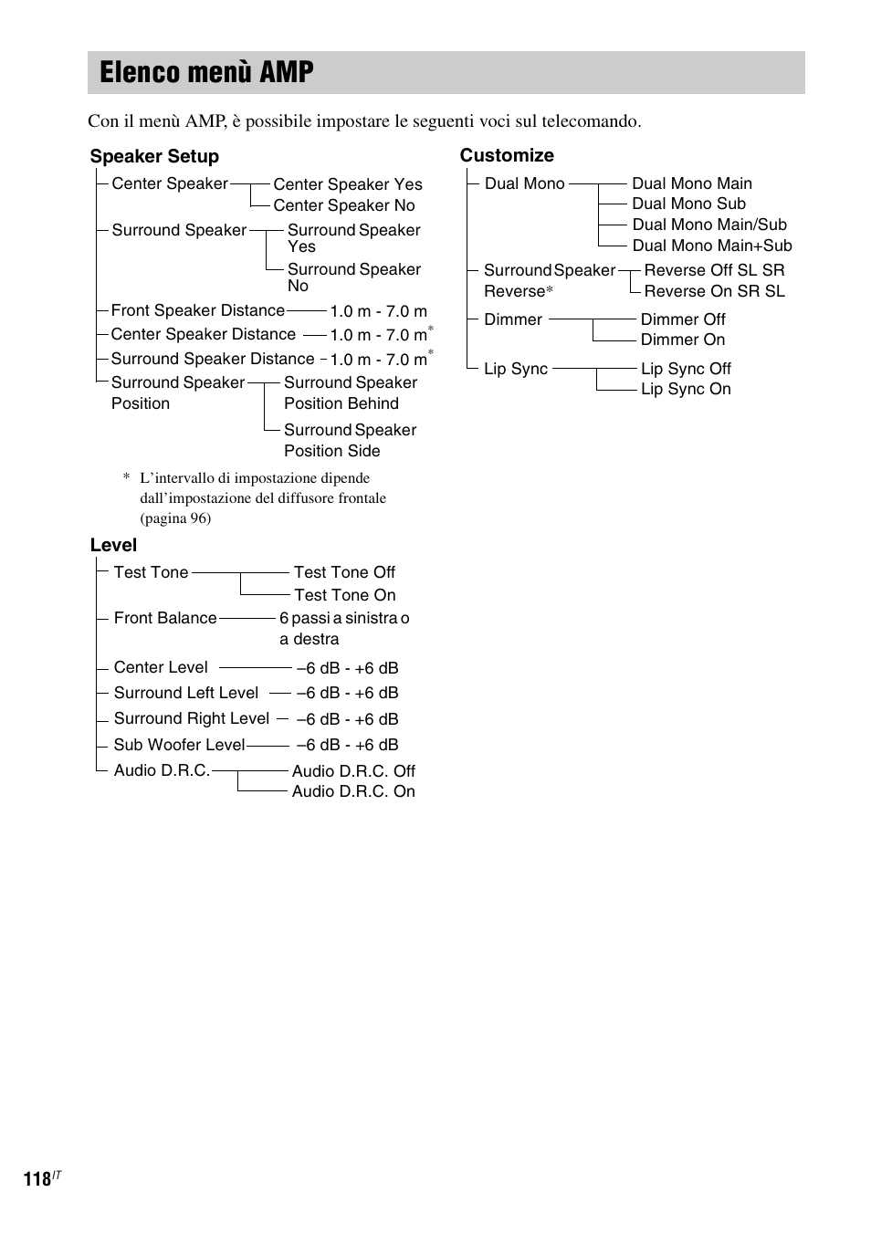 Elenco menù amp | Sony DAV-LF1 User Manual | Page 238 / 488