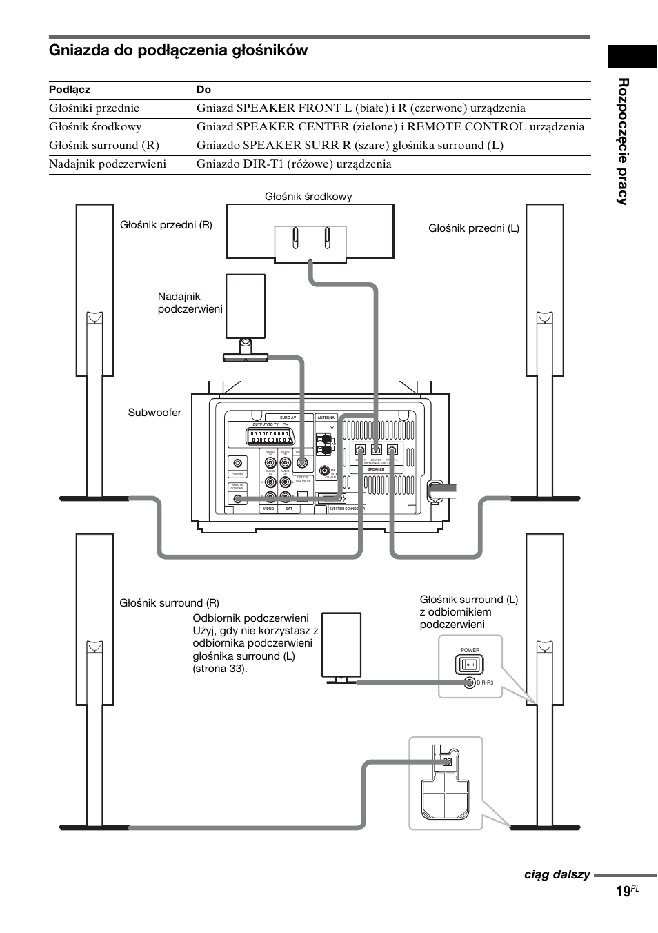 Gniazda do podłączenia głośników, Ro zpocz ęcie pracy 19, Ciąg dalszy | Podłącz do | Sony DAV-LF1 User Manual | Page 377 / 488