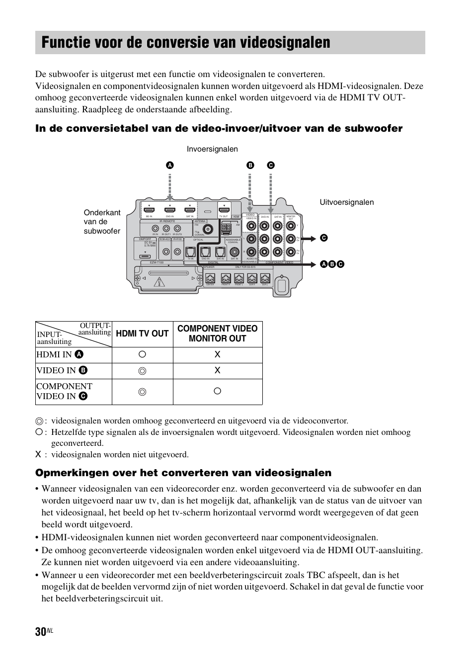 Functie voor de conversie van videosignalen, Functie voor de conversie van, Videosignalen | Opmerkingen over het converteren van videosignalen | Sony HT-IS100 User Manual | Page 116 / 256