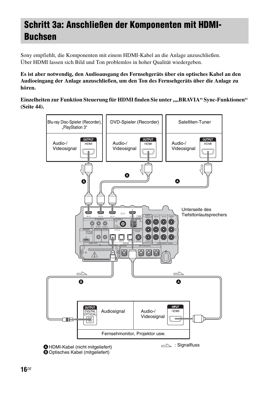 Schritt 3a: anschließen der komponenten, Mit hdmi-buchsen | Sony HT-IS100 User Manual | Page 16 / 256