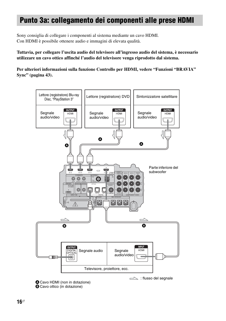 Punto 3a: collegamento dei componenti, Alle prese hdmi | Sony HT-IS100 User Manual | Page 186 / 256
