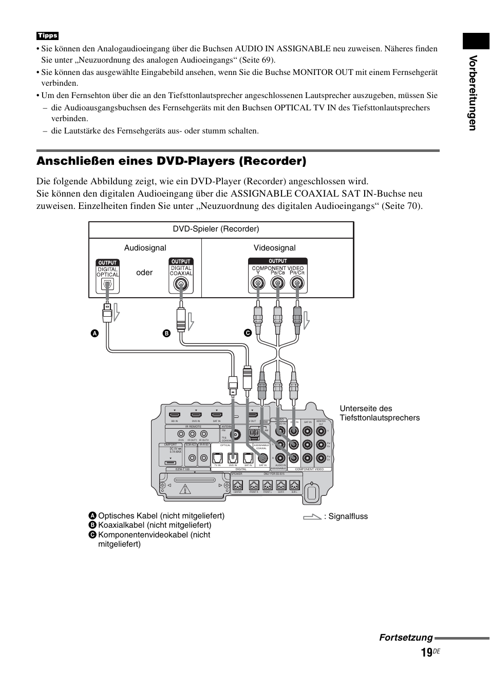 Anschließen eines dvd-players (recorder), Vo rberei tungen, Fortsetzung | Sony HT-IS100 User Manual | Page 19 / 256