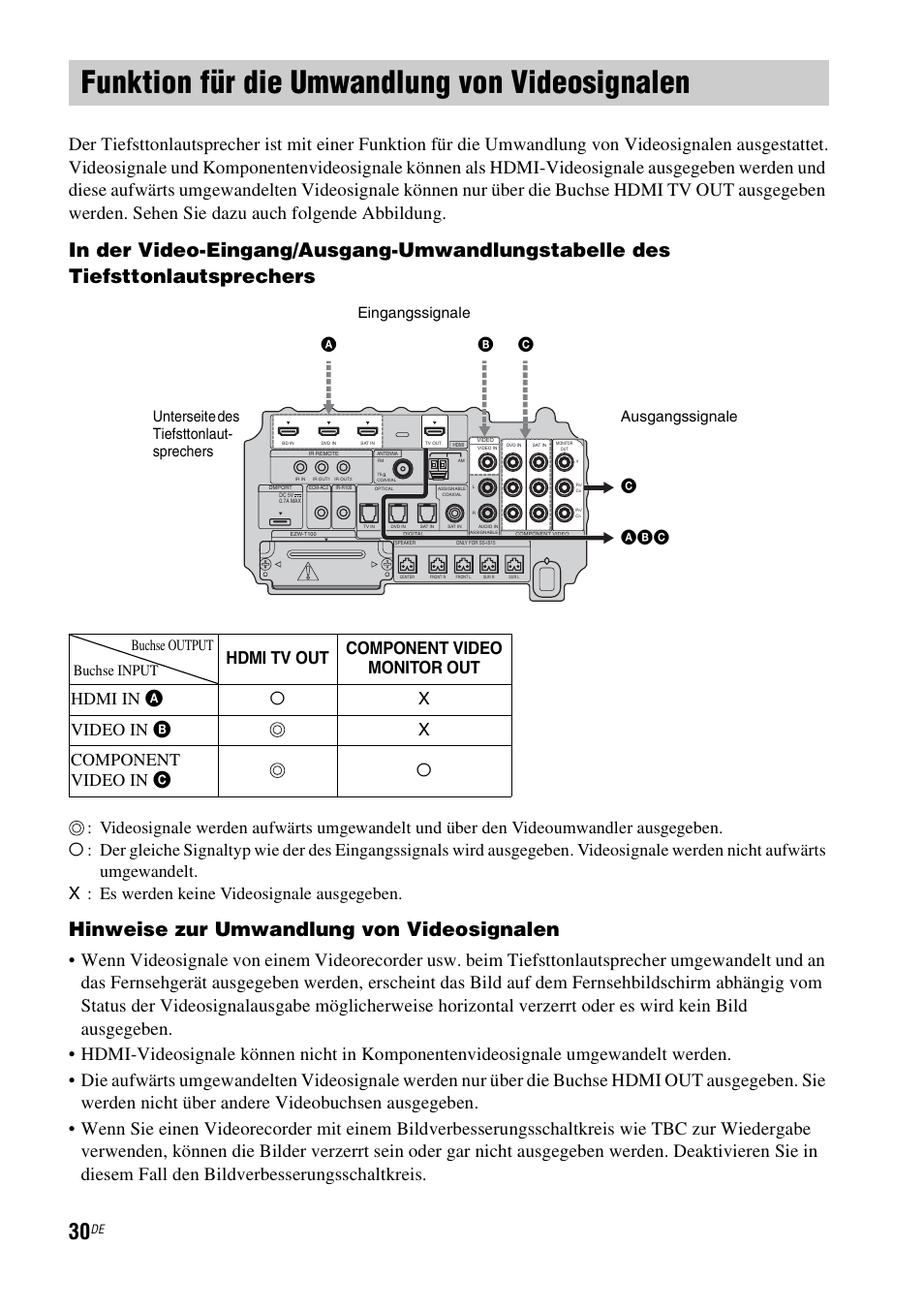 Funktion für die umwandlung von videosignalen, Funktion für die umwandlung von, Videosignalen | Hinweise zur umwandlung von videosignalen | Sony HT-IS100 User Manual | Page 30 / 256