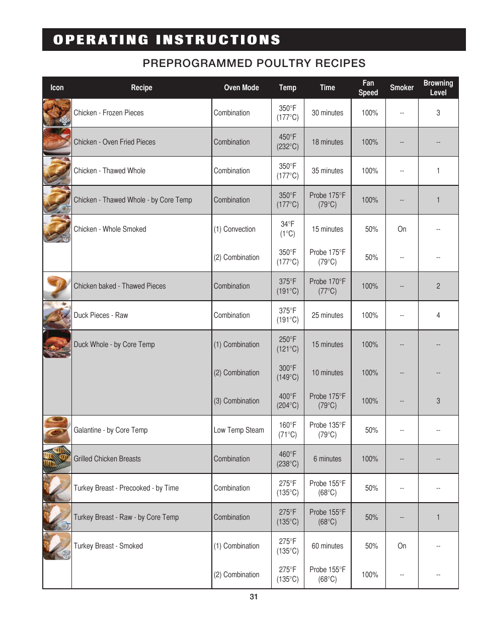 Preprogrammed poultry recipes | Alto-Shaam COMBITHERM 20.20ESG User Manual | Page 34 / 107