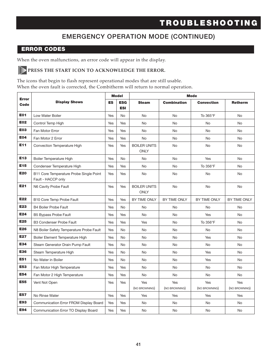 Emergency operation mode (continued), Error codes | Alto-Shaam COMBITHERM 20.20ESG User Manual | Page 44 / 107