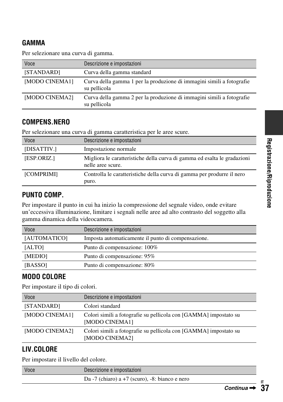 Gamma, Compens.nero, Punto comp | Modo colore, Liv.colore | Sony HDR-FX1000E User Manual | Page 171 / 271