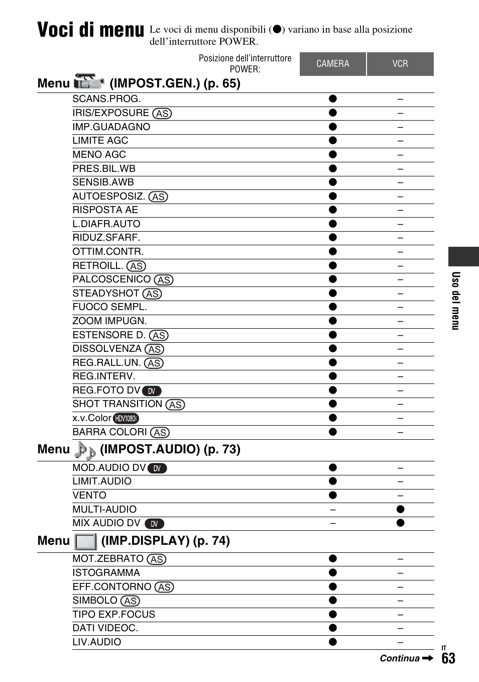 Voci di menu, Menu (impost.gen. ) (p. 65), Menu (impost.audio) (p. 73) | Menu (imp.display ) (p. 74) | Sony HDR-FX1000E User Manual | Page 197 / 271