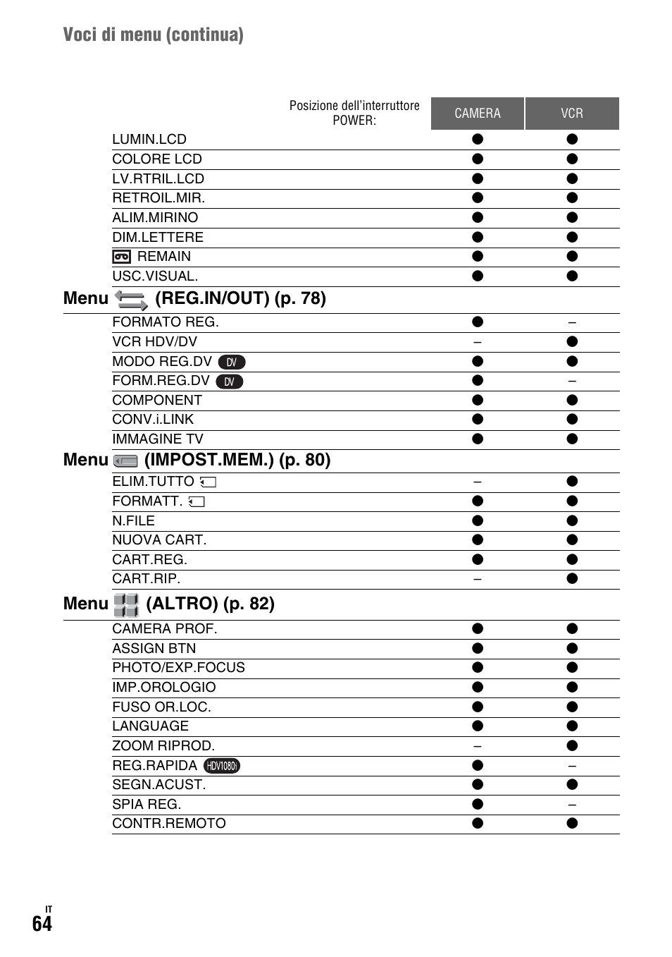 Voci di menu ( continua), Menu (reg.in/out) (p. 78), Menu (impost.mem.) (p. 80) | Menu (altro) (p. 82) | Sony HDR-FX1000E User Manual | Page 198 / 271