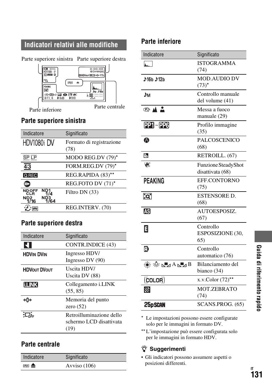 Indicatori relativi alle modifiche | Sony HDR-FX1000E User Manual | Page 265 / 271