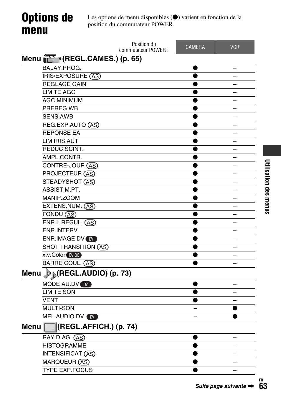 Options de menu, Menu (regl.cames .) (p. 65), Menu (regl.audio) (p. 73) | Menu (regl.af fich.) (p. 74) | Sony HDR-FX1000E User Manual | Page 63 / 271