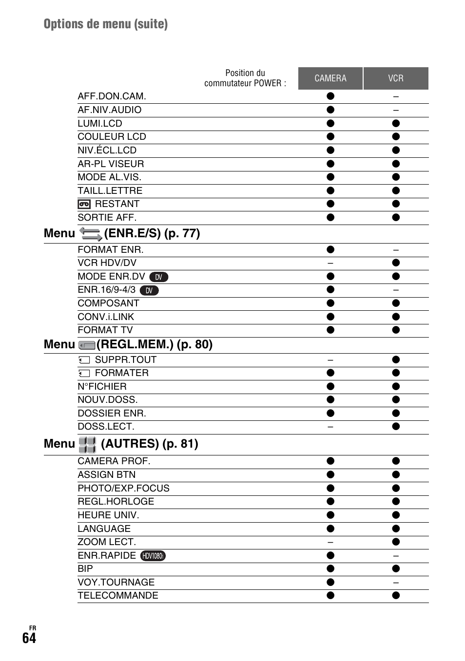 Options de menu ( suite), Menu (enr.e/s) (p. 77), Menu (regl.mem.) (p. 80) | Menu (autre s) (p. 81) | Sony HDR-FX1000E User Manual | Page 64 / 271