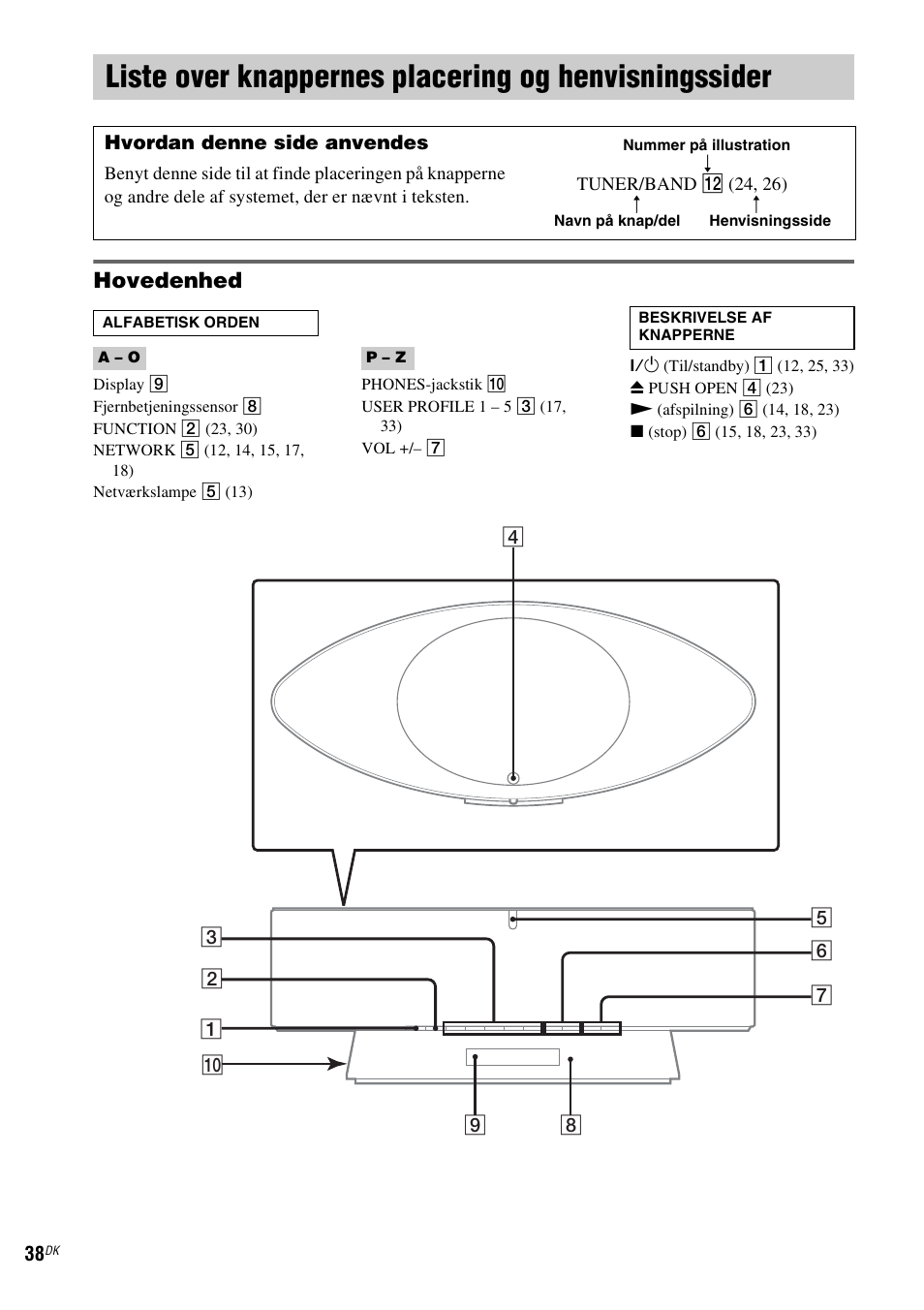 Liste over knappernes placering og, Henvisningssider, Hovedenhed | Sony NAS-CZ1 User Manual | Page 357 / 435