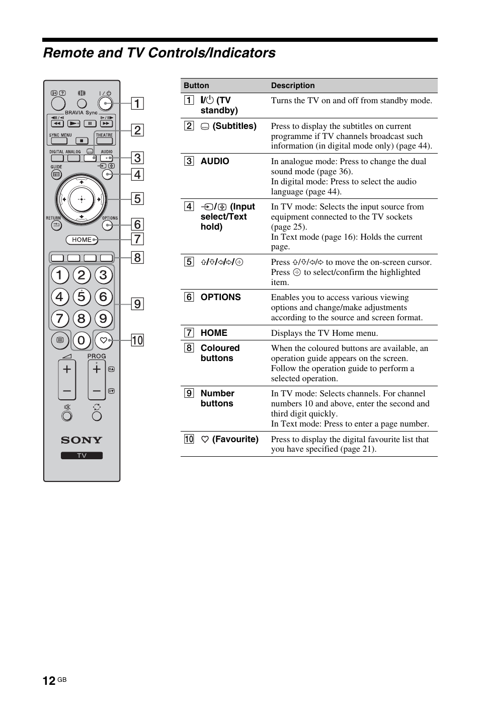 Remote and tv controls/indicators | Sony KDL-40W4710 User Manual | Page 12 / 179