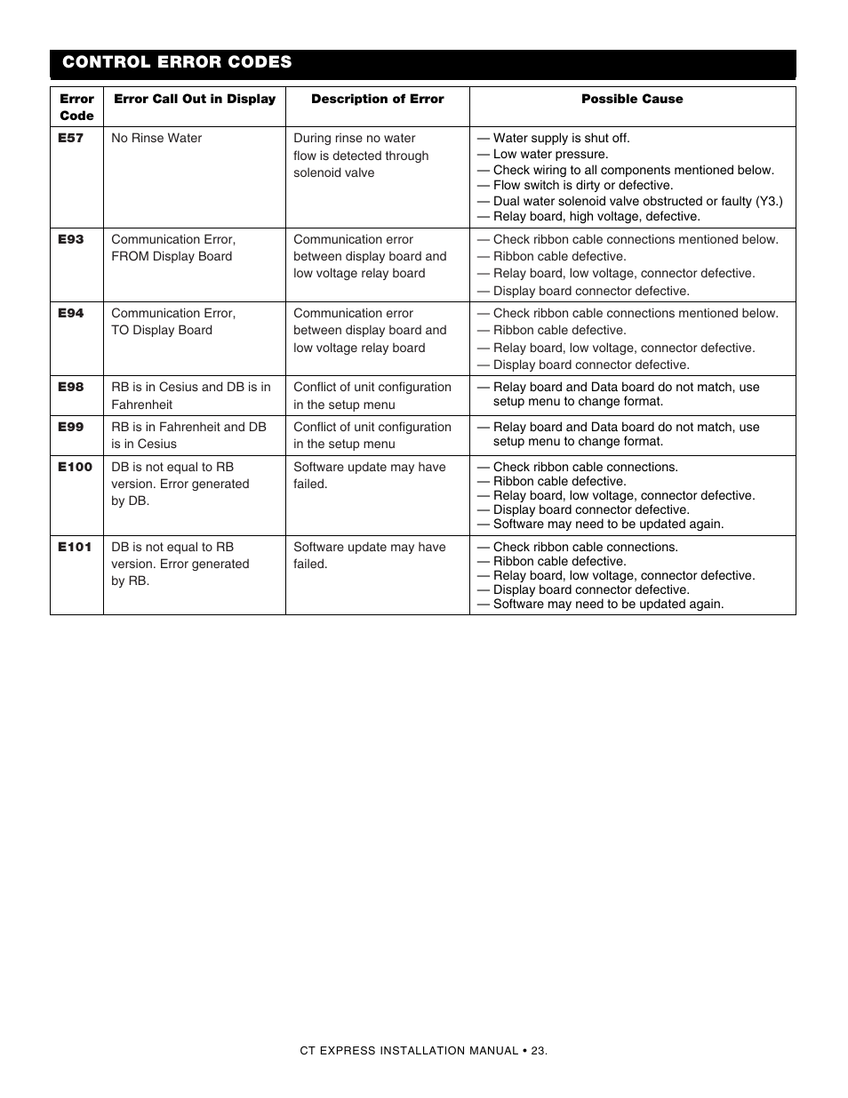 Error codes, Control error codes | Alto-Shaam Combinaton Oven/Steamer CT Express 4.10ESiVH User Manual | Page 25 / 28