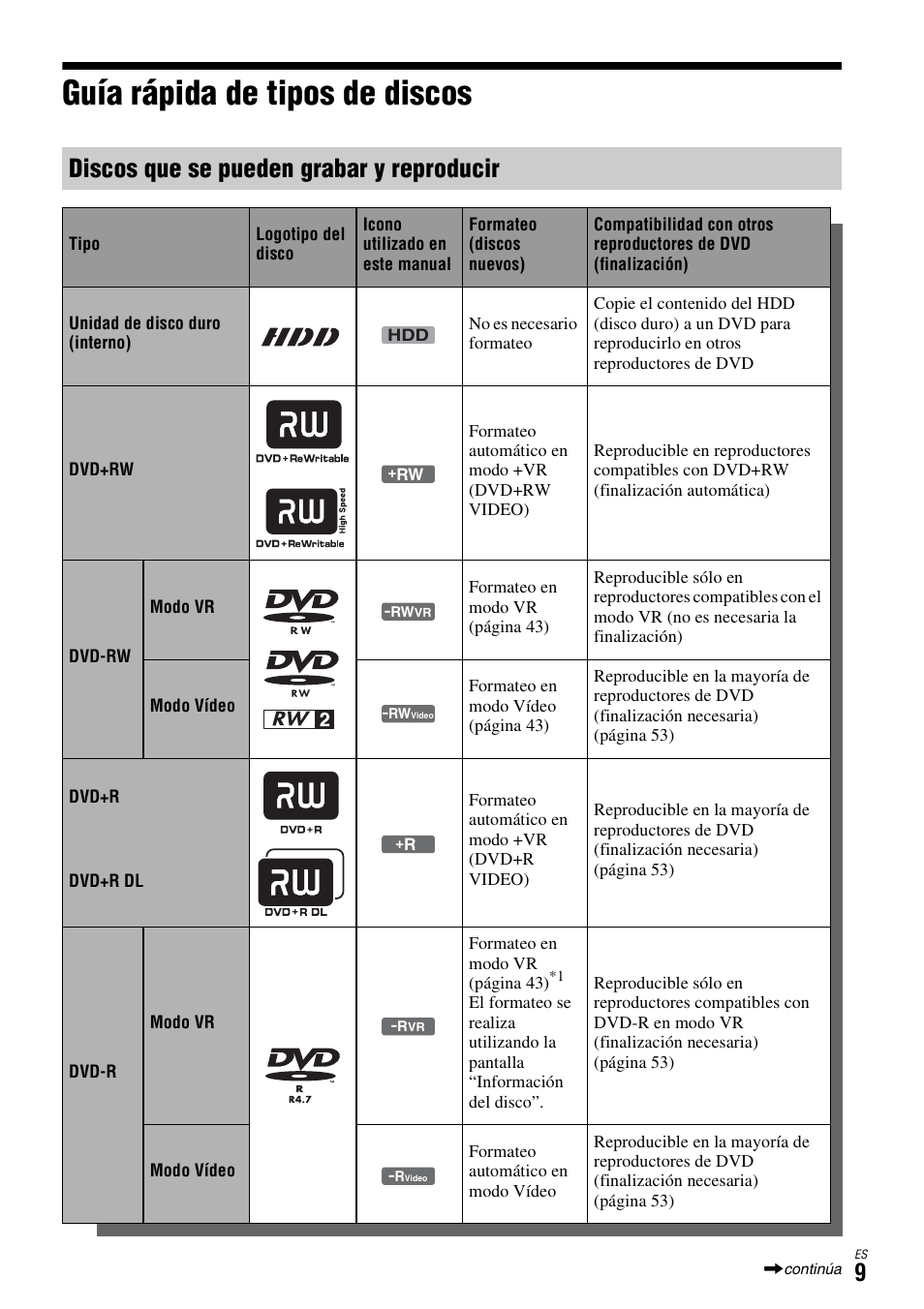 Guía rápida de tipos de discos, Discos que se pueden grabar y reproducir | Sony DAR-X1R User Manual | Page 159 / 623
