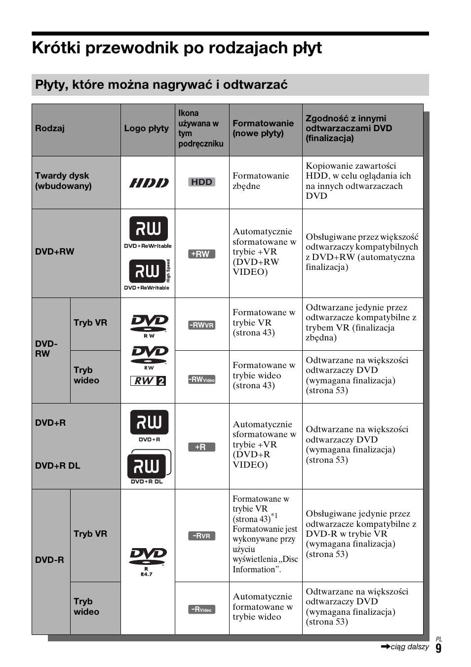 Krótki przewodnik po rodzajach płyt, Płyty, które można nagrywać i odtwarzać | Sony DAR-X1R User Manual | Page 469 / 623