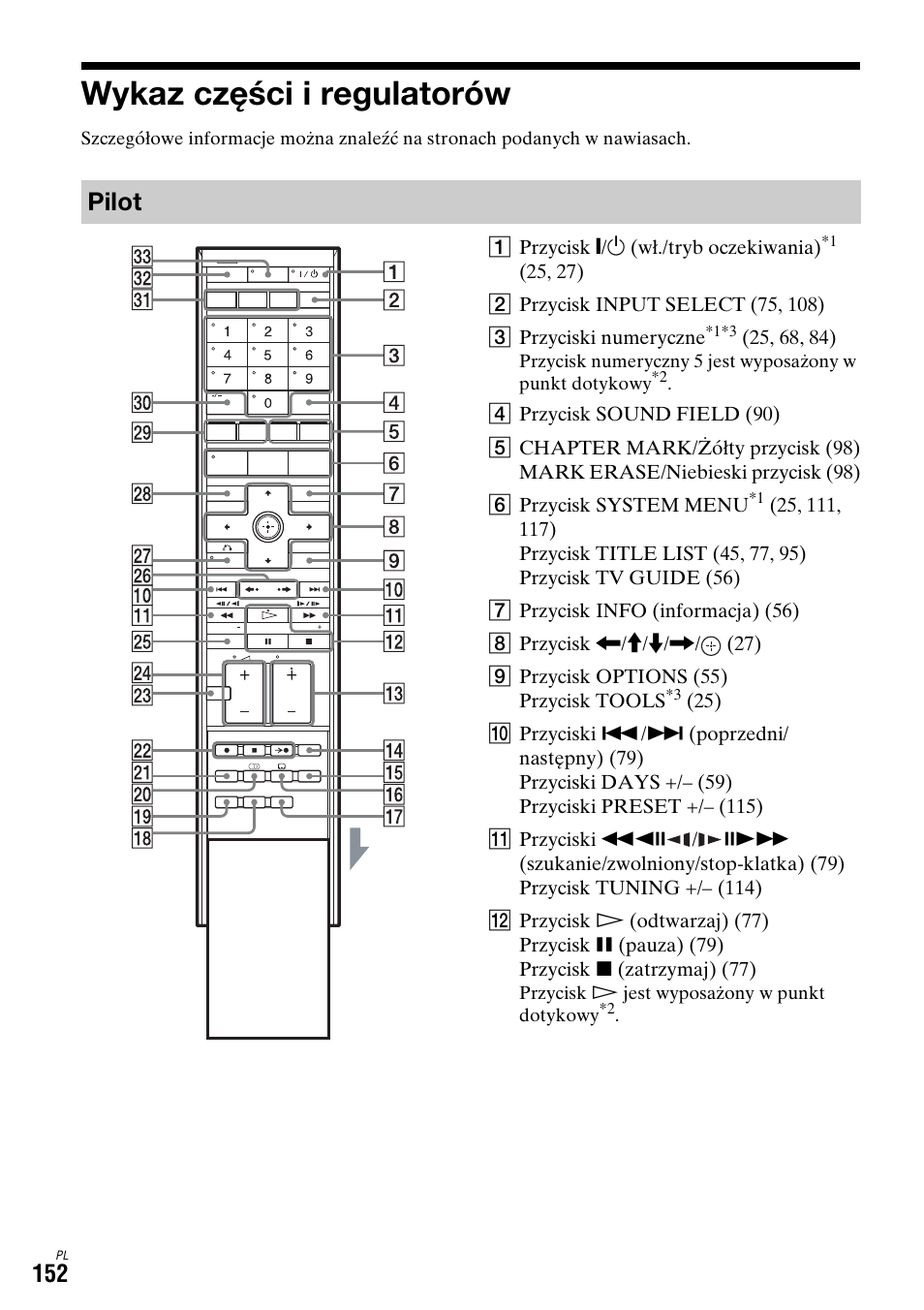 Wykaz części i regulatorów, Pilot | Sony DAR-X1R User Manual | Page 612 / 623
