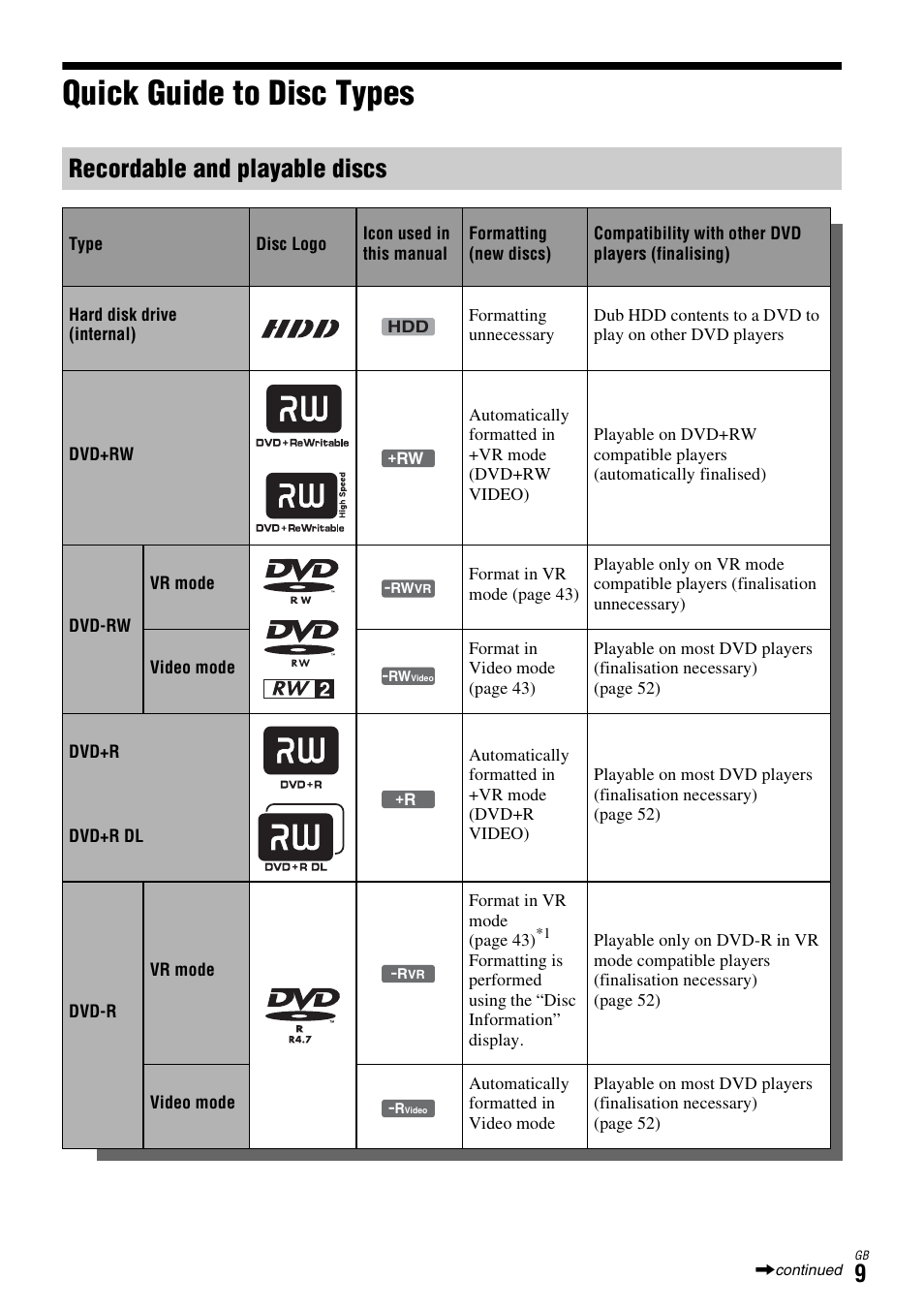 Quick guide to disc types, Recordable and playable discs | Sony DAR-X1R User Manual | Page 9 / 623