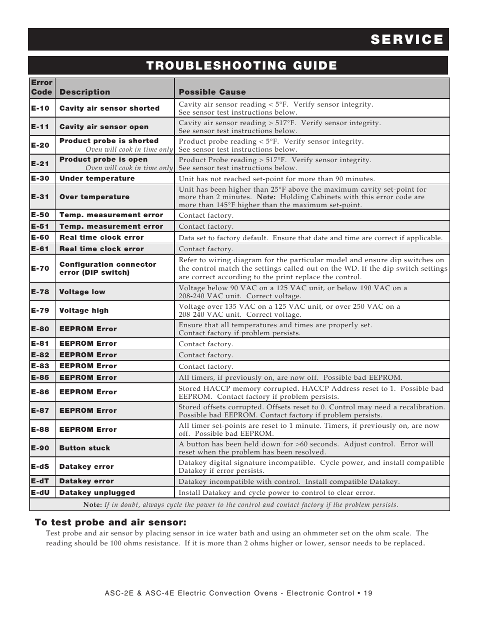 Troubleshooting guide | Alto-Shaam Convection Oven ASC-2E User Manual | Page 21 / 34