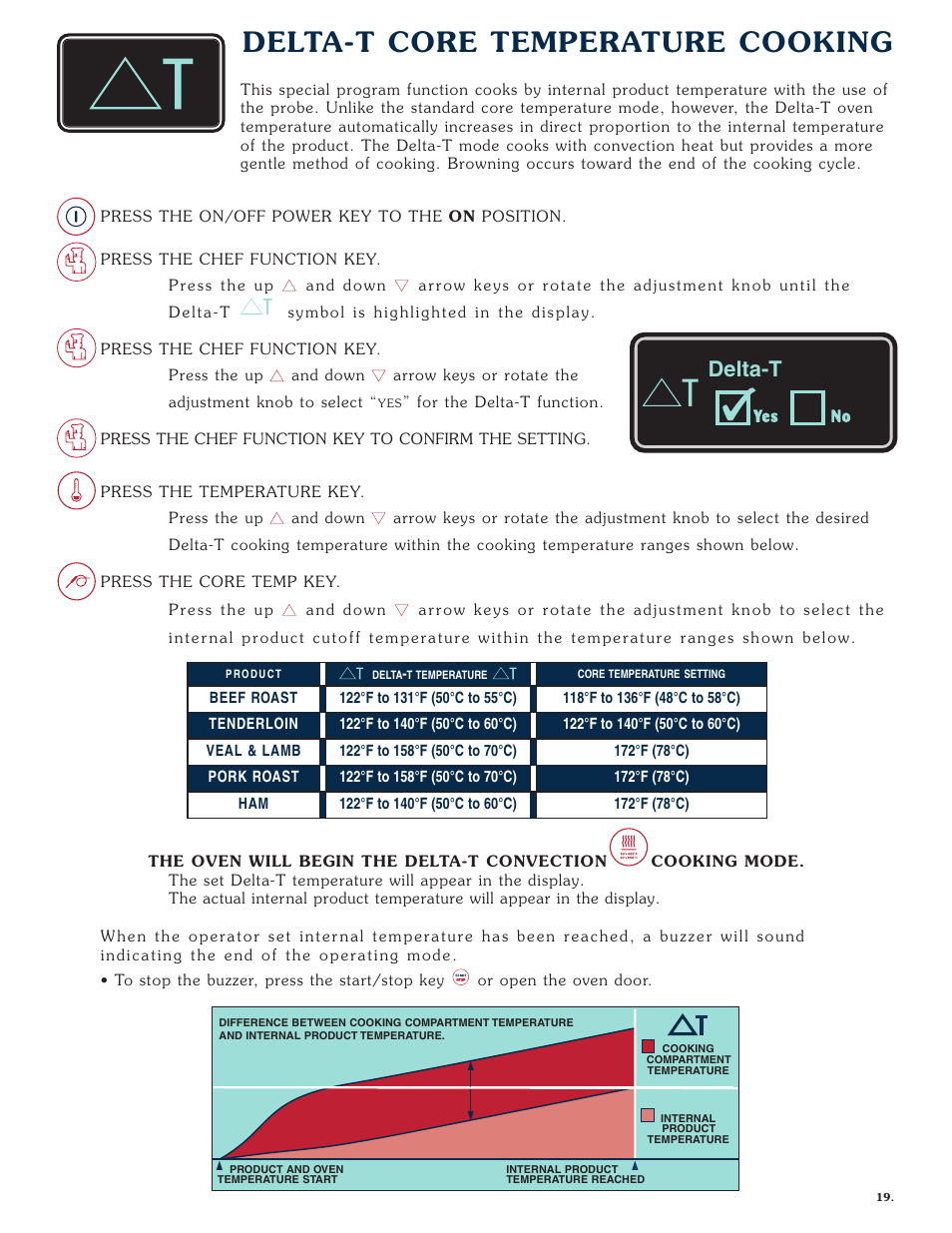 Delta-t core temperature cooking, Delta-t | Alto-Shaam Combitherm 1008 User Manual | Page 22 / 135