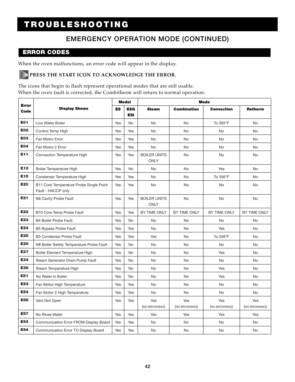 Emergency operation mode (continued), Error codes | Alto-Shaam Auto-Sham Combitouch Combination Oven/Steamer 7.14esG User Manual | Page 44 / 49