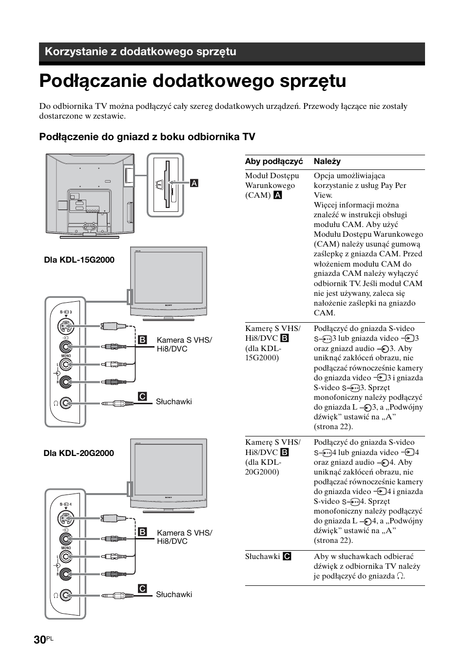 Korzystanie z dodatkowego sprzętu, Podłączanie dodatkowego sprzętu | Sony KDL-15G2000 User Manual | Page 100 / 108