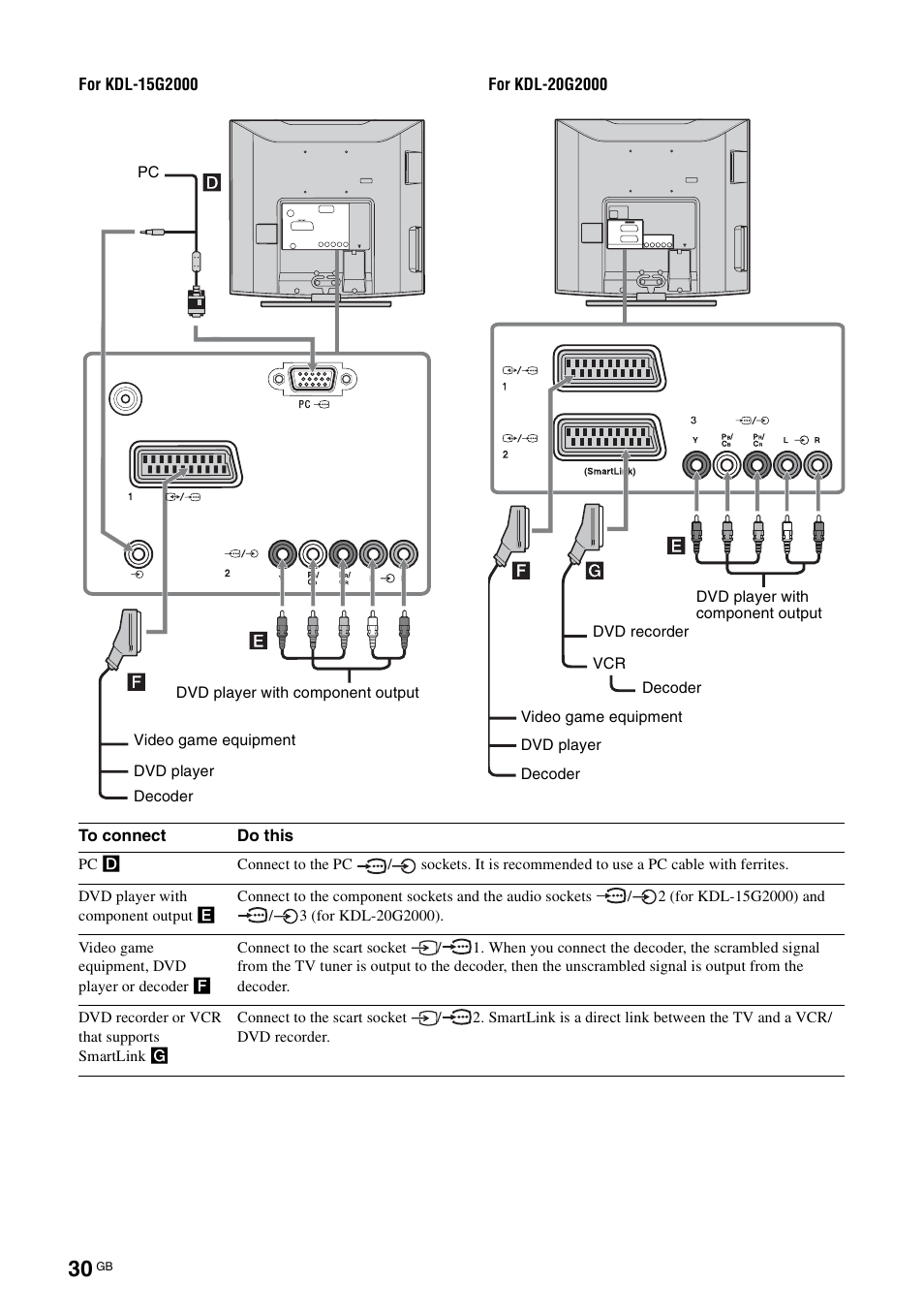 Sony KDL-15G2000 User Manual | Page 30 / 108