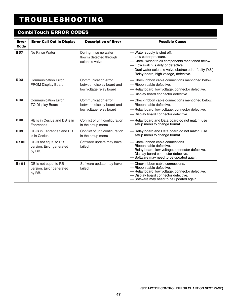 Combitouch error codes | Alto-Shaam COMBITOUCH 7.14ES User Manual | Page 49 / 50