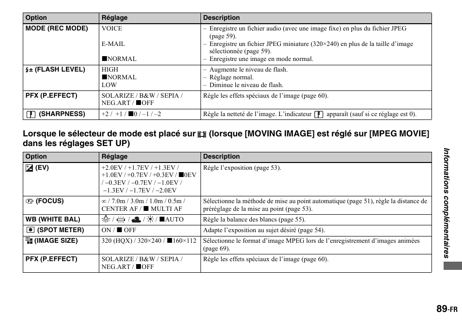 Mode (rec mode), Flash level), Pfx (p.effect) | Sharpness), Option, 9 (focus), Wb (white bal), Spot meter), Image size), Réglage | Sony DSC-P2 User Manual | Page 89 / 208