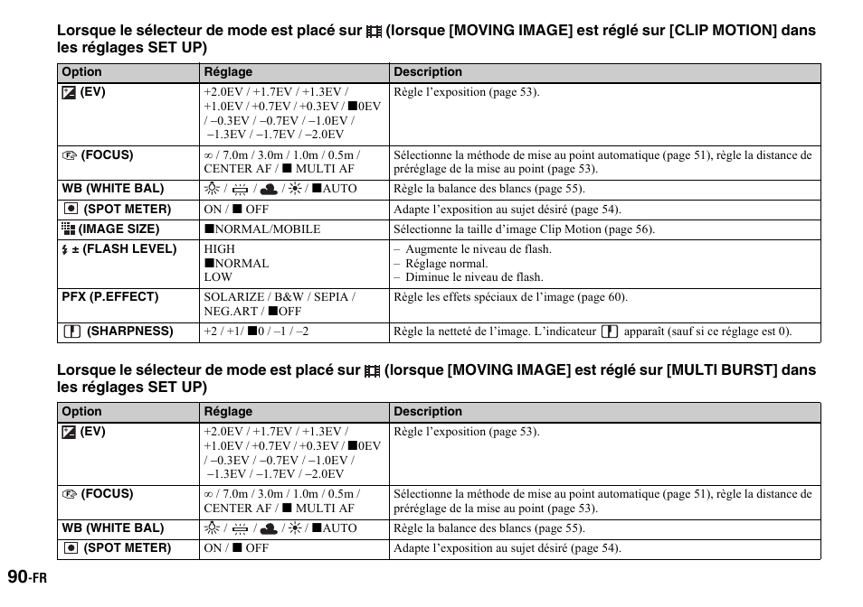 Option, 9 (focus), Wb (white bal) | Spot meter), Image size), Flash level), Pfx (p.effect), Sharpness), Réglage, Description | Sony DSC-P2 User Manual | Page 90 / 208