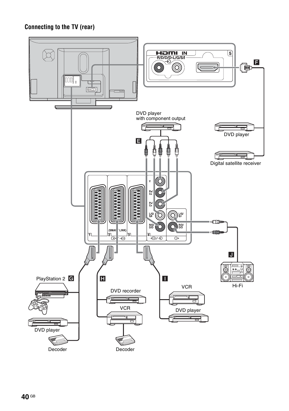 Connecting to the tv (rear) | Sony KDL-W40A11E User Manual | Page 40 / 192