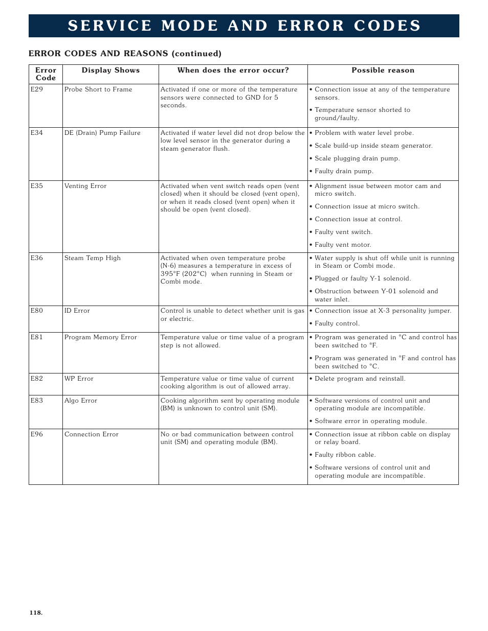 Alto-Shaam COMBITHERM 1020 User Manual | Page 121 / 135