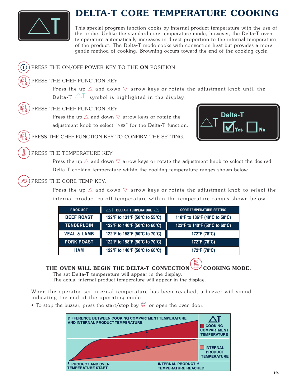 Delta-t core temperature cooking, Delta-t | Alto-Shaam COMBITHERM 1020 User Manual | Page 22 / 135