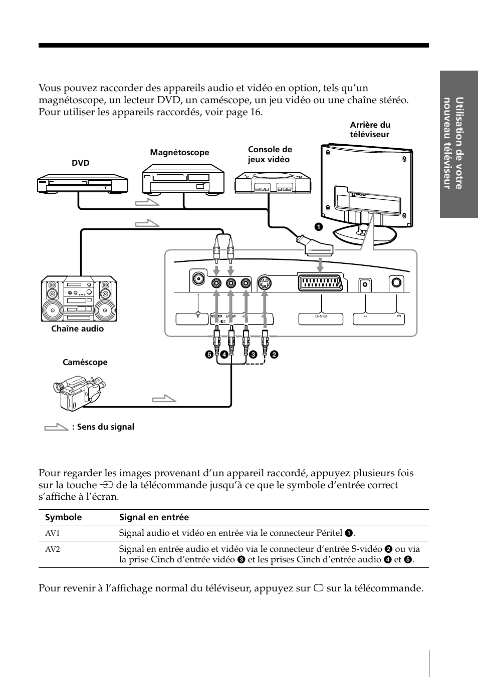 Raccordement d’appareils en option, Utilisation des appareils en option, Utilisation de votr e nouveau téléviseur | Sony KLV-15SR1 User Manual | Page 69 / 88