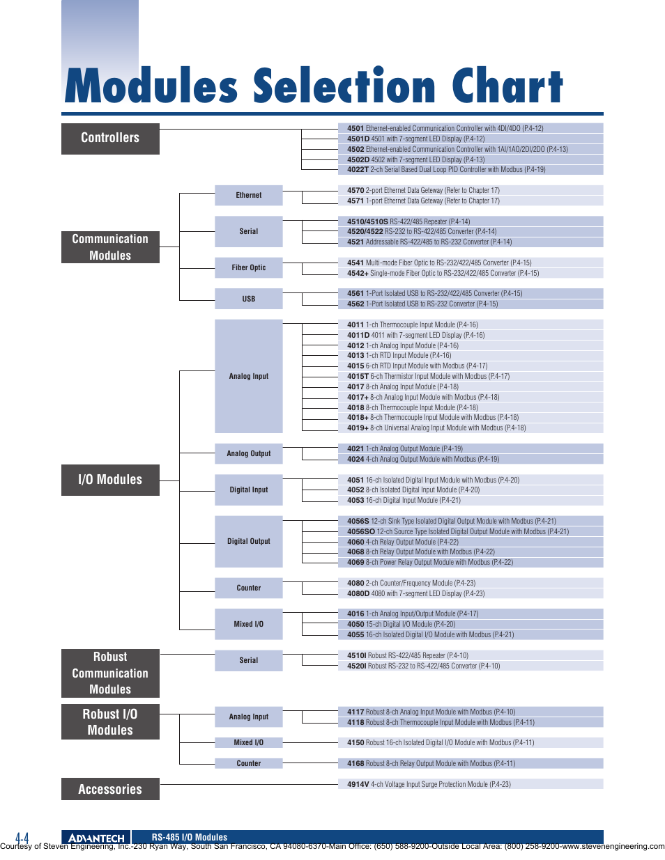 Modules selection chart, Controllers, I/o modules | Robust i/o modules, Accessories, Communication modules, Robust communication modules | Adam Equipment Adam-4000 User Manual | Page 4 / 24