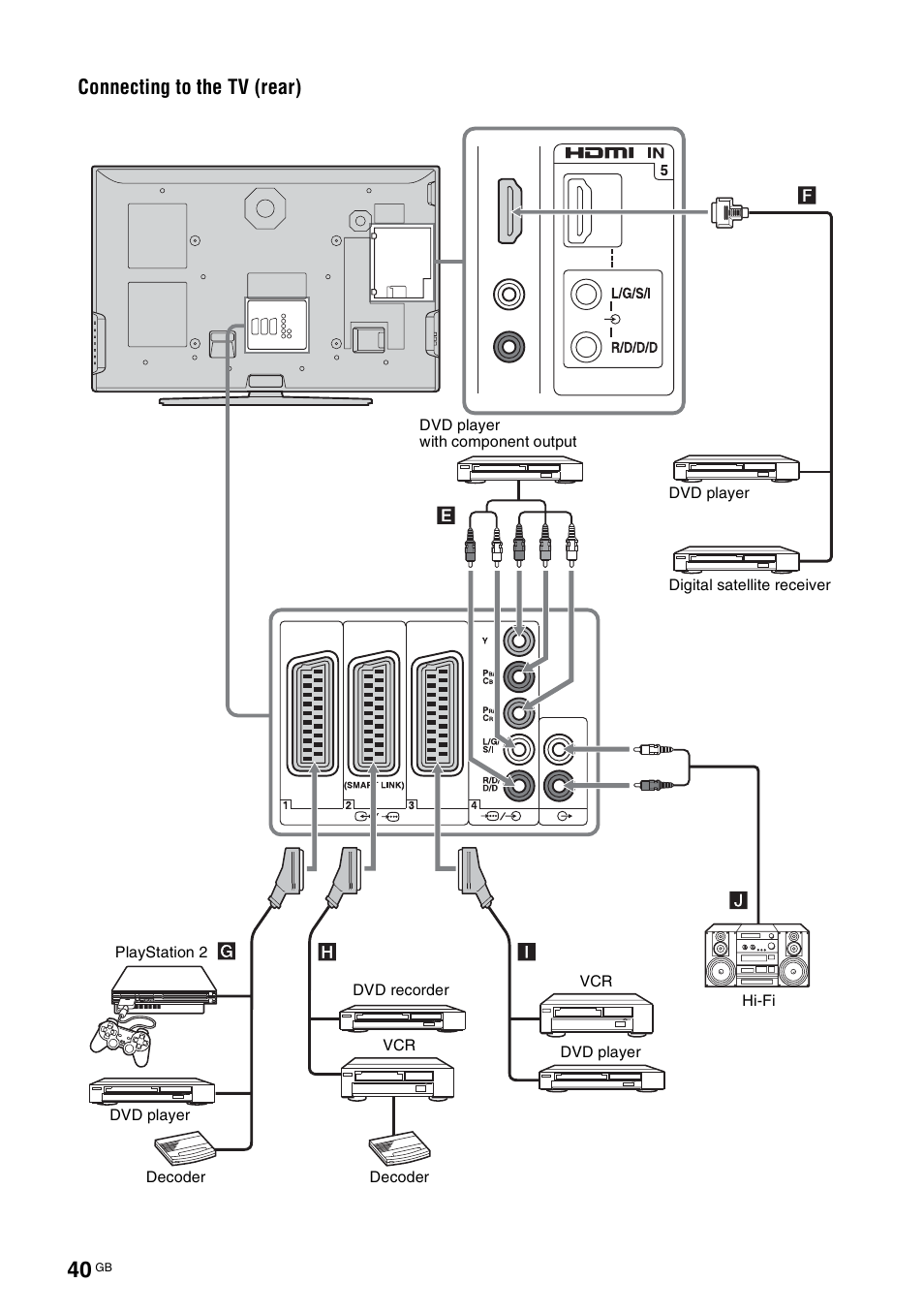 Connecting to the tv (rear) | Sony KDL-V32A11E User Manual | Page 40 / 192