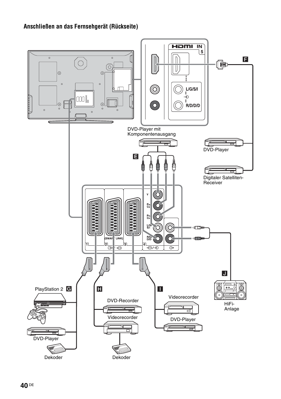 Anschließen an das fernsehgerät (rückseite) | Sony KDL-V32A11E User Manual | Page 86 / 192