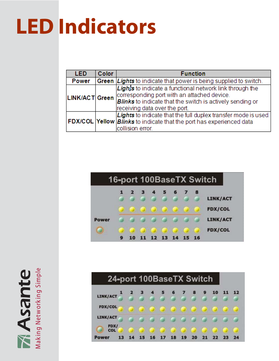 Led indicators | Asante Technologies FRIENDLYNET FS4124R User Manual | Page 3 / 6