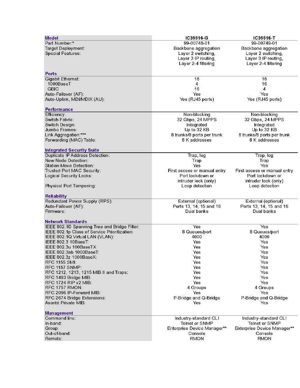 Asante Technologies IntraCore IC35160G User Manual | Page 13 / 22