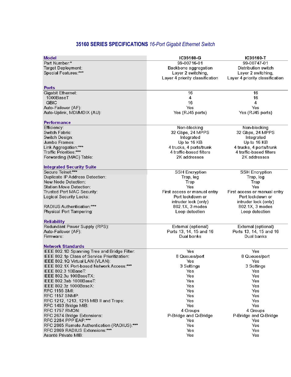 Asante Technologies IntraCore IC35160G User Manual | Page 15 / 22