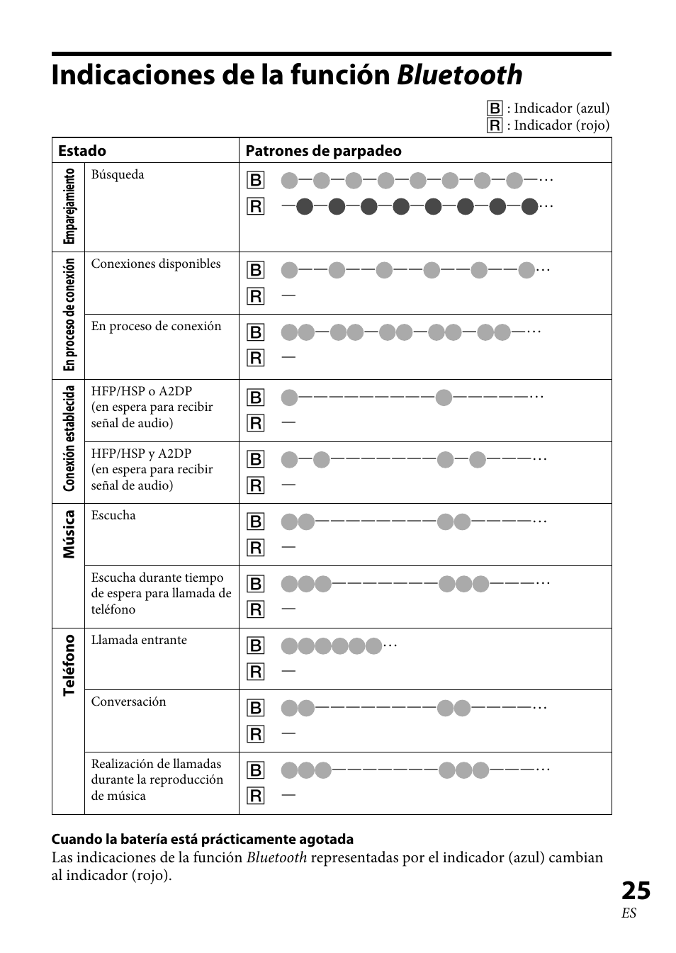 Indicaciones de la función bluetooth | Sony XBA-BT75 User Manual | Page 103 / 132