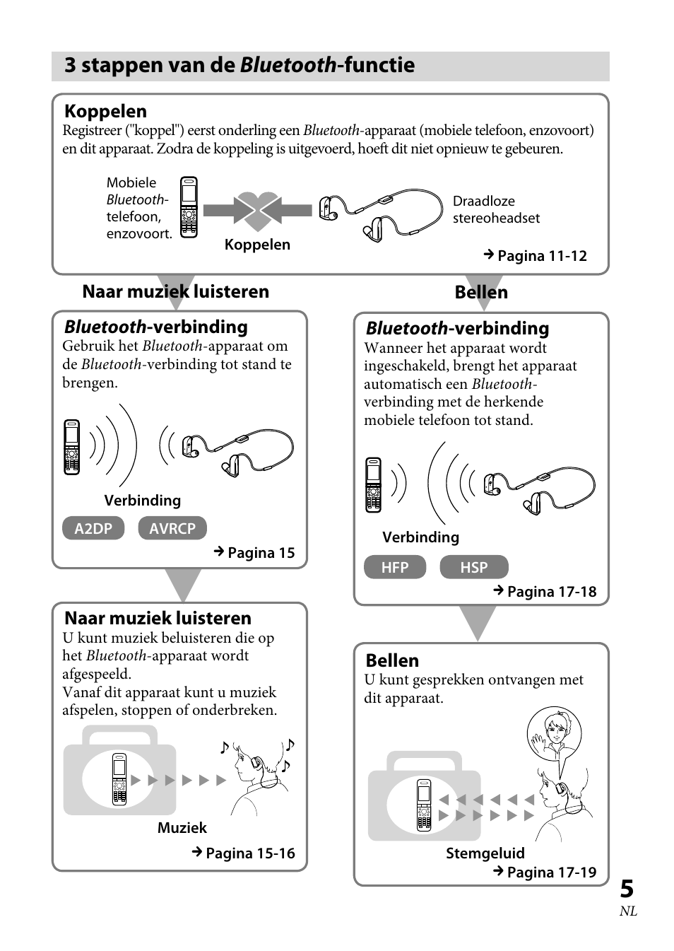 3 stappen van de bluetooth-functie, Stappen van de bluetooth -functie | Sony XBA-BT75 User Manual | Page 109 / 132